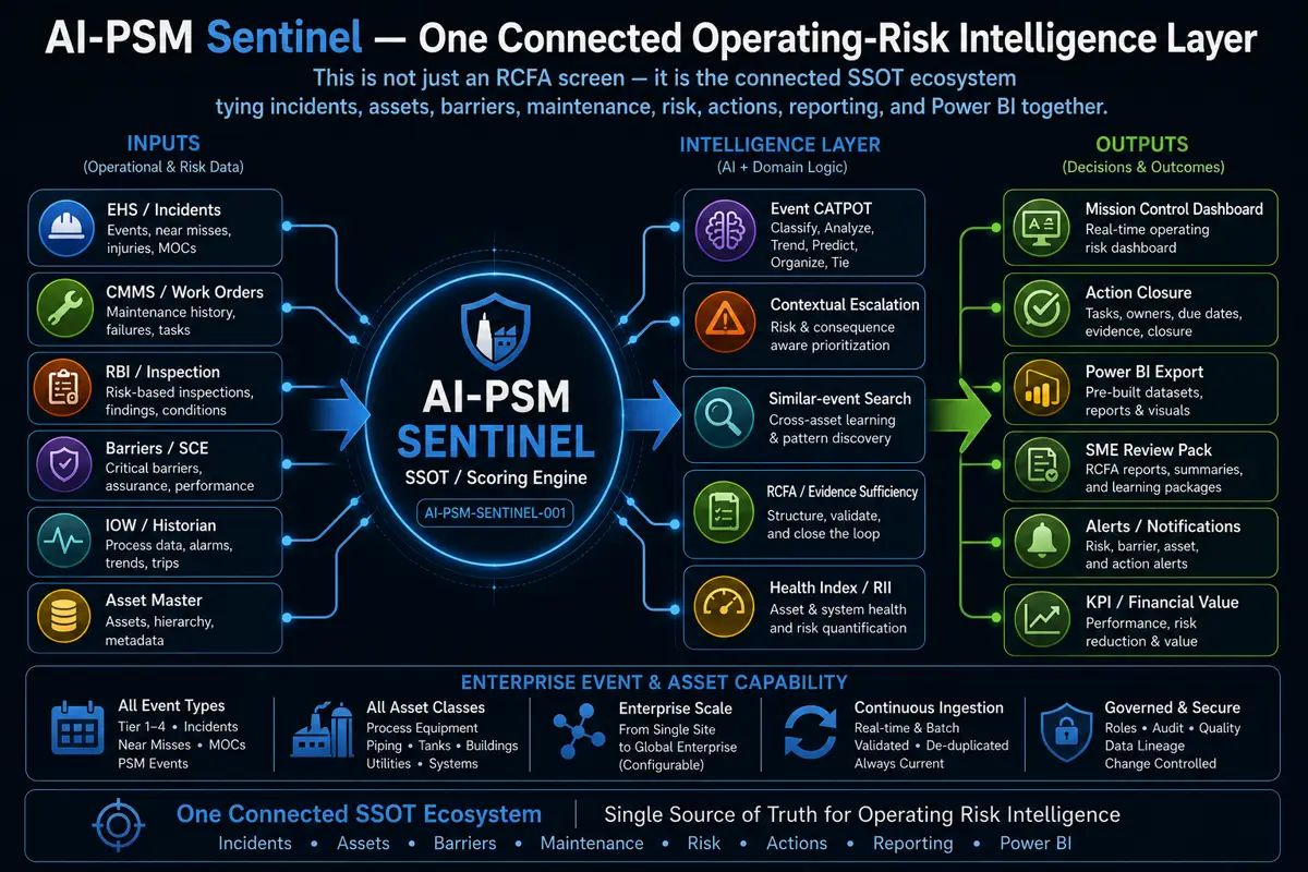 AI-PSM Sentinel connected operating-risk intelligence ecosystem